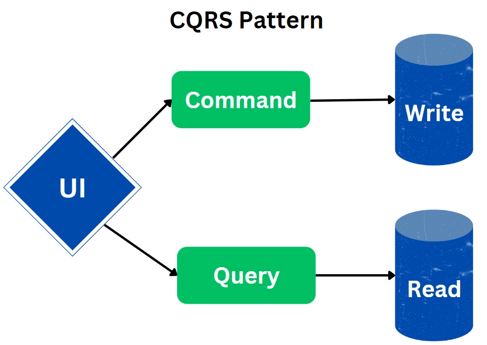 CQRS Design Pattern - Coding Ninjas