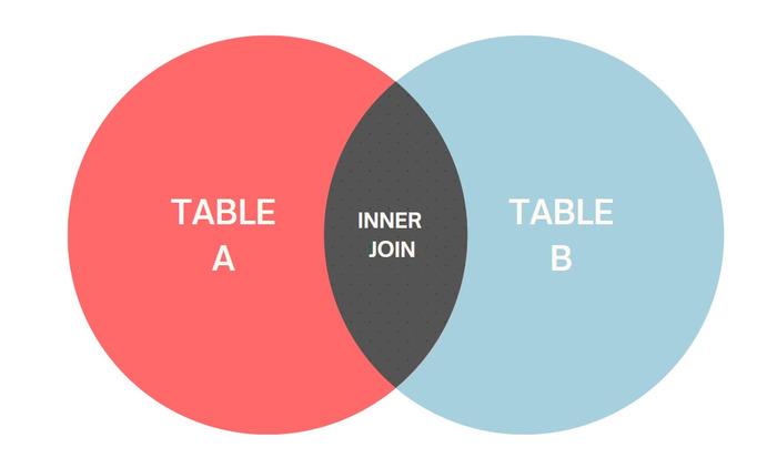 Difference between Inner join and Outer join in SQL - Coding Ninjas