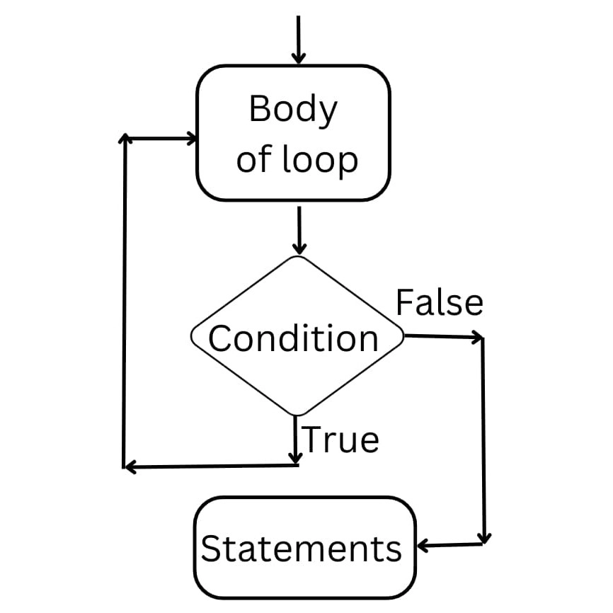 difference-between-entry-control-loop-and-exit-control-loop-coding-ninjas