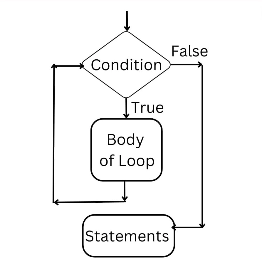 loop-statements-categories-of-loop-statements-in-java-c-c-entry-control-and-exit-control