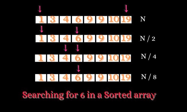 Difference Between Searching And Sorting - Coding Ninjas