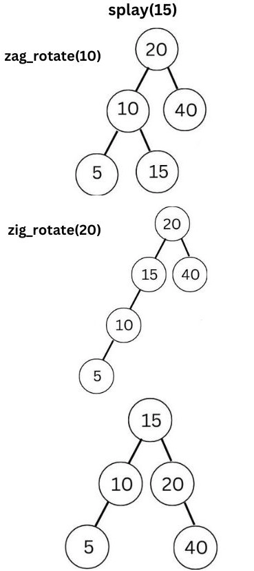 Splay Tree in Data Structure - Coding Ninjas