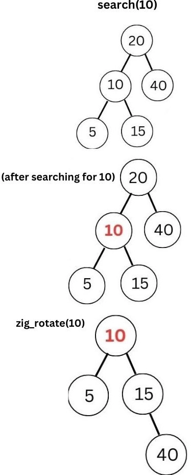 Splay Tree in Data Structure - Naukri Code 360