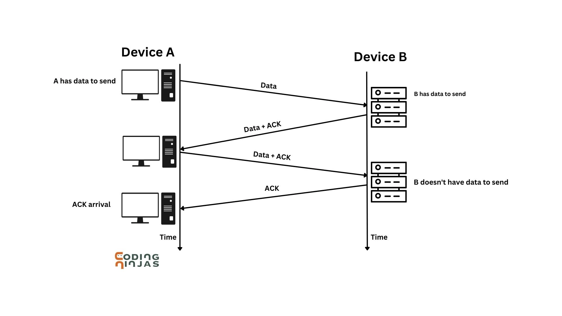 Piggybacking in Computer Networks - GeeksforGeeks