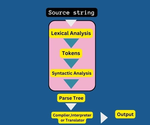 parsing-in-compiler-design-coding-ninjas