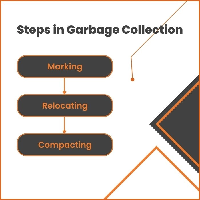 Garbage Collection in C# - Naukri Code 360