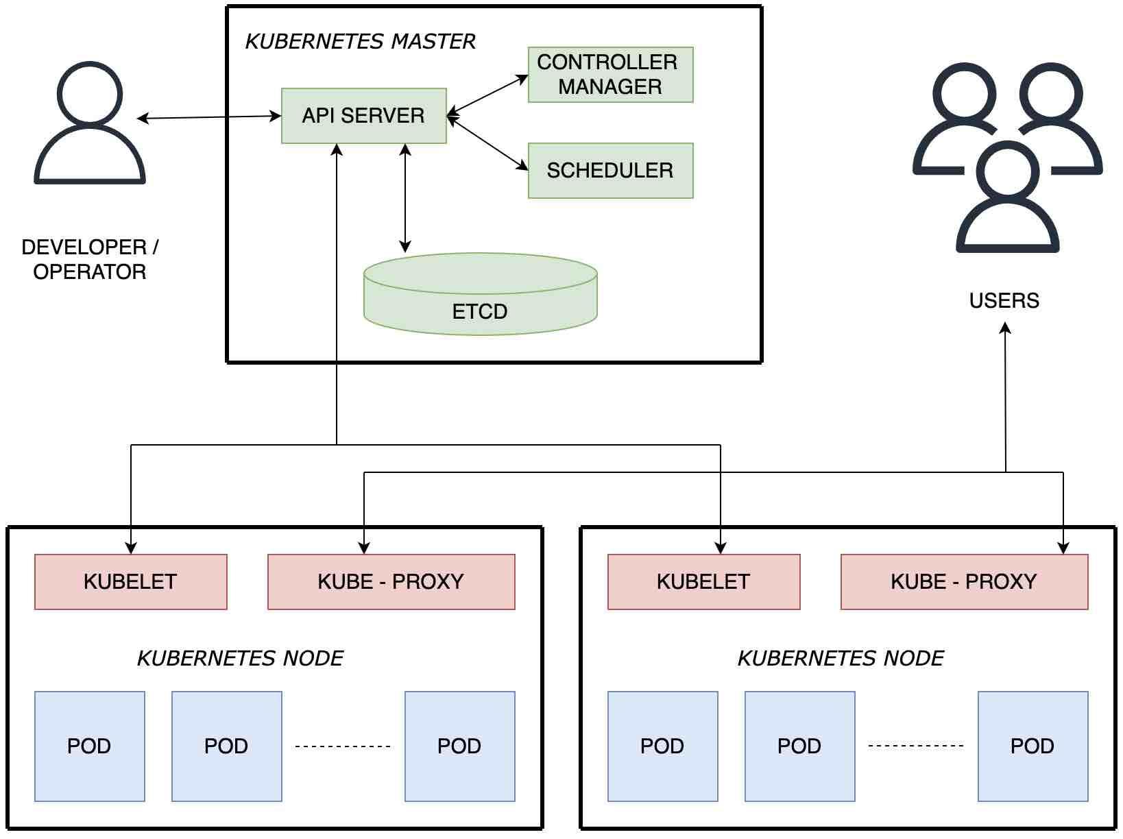 Kubernetes Architecture - Coding Ninjas