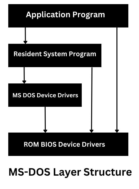 Dos Operating System - Coding Ninjas