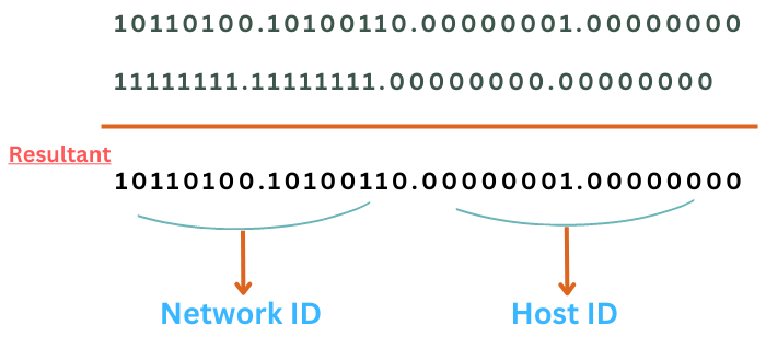 What Is Subnet Mask? Definition, Benefits & FAQs - Coding Ninjas