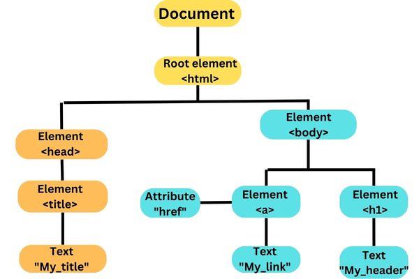 Understanding The InnerHTML Property In JavaScript DOM - Naukri Code 360