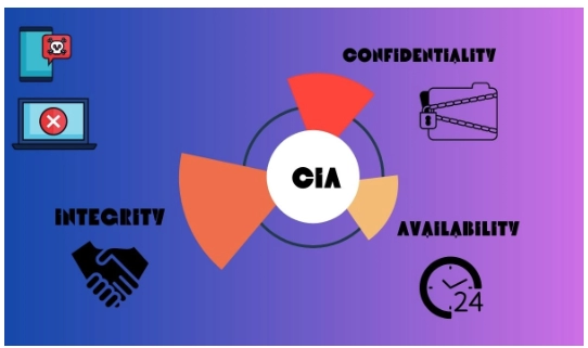 What Is The CIA Triad? Definition, Explanation, Examples - Coding Ninjas