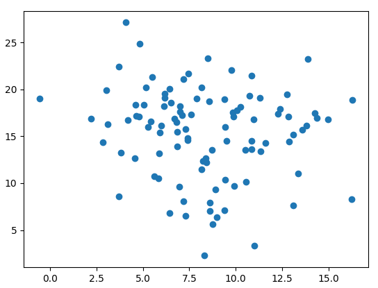 Scatter Plot Python - Coding Ninjas