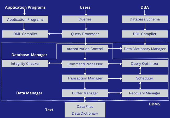 Structure Of DBMS - Coding Ninjas