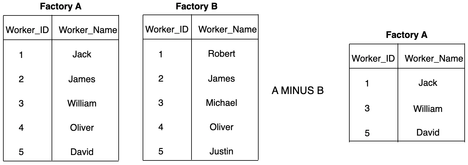 Sql Minus Coding Ninjas