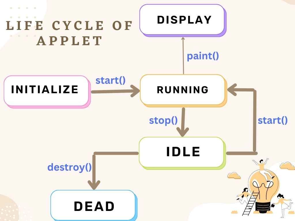 Life Cycle Of Applet In Java Program