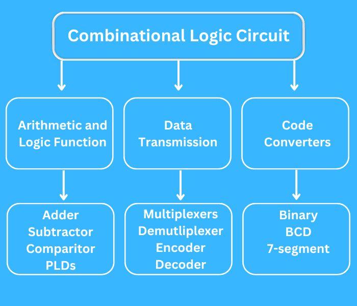 Combinational Circuits - Coding Ninjas