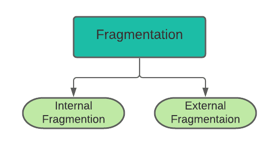 Fragmentation in OS - Coding Ninjas