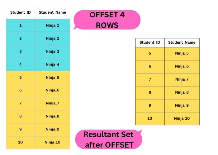 Offset-Fetch in MS SQL Server - Naukri Code 360