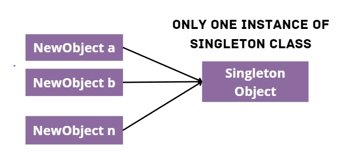 Implementation of singleton pattern in C#
