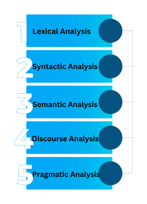 Pragmatics In NLP - Coding Ninjas