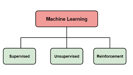 What is Machine Learning? - Naukri Code 360