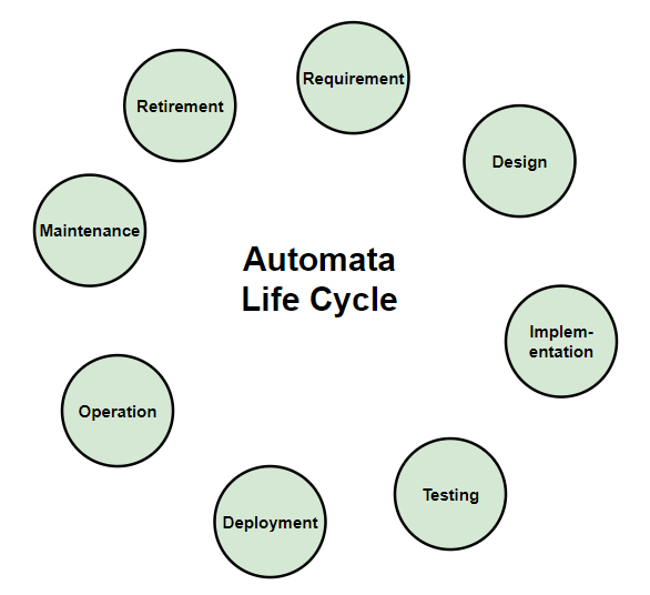Automata Lifecycle