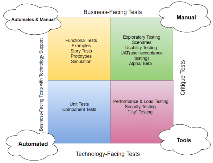 Agile Testing - Quadrants - Coding Ninjas