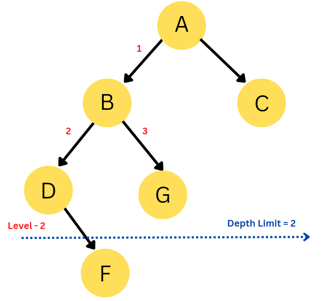 Uninformed Search Algorithms in AI