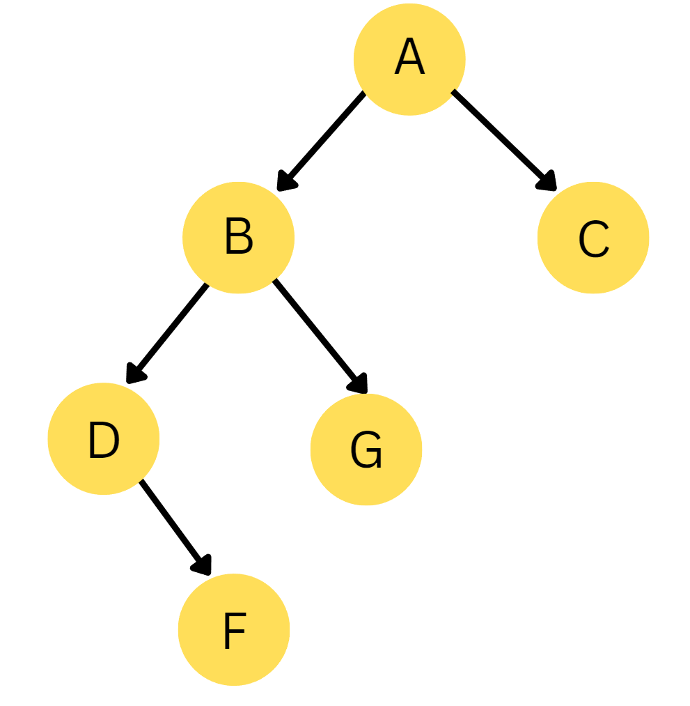 Uninformed Search Algorithms In Artificial Intelligence   Naukri Code 360