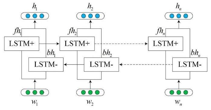 LSTMs and Bi-LSTM in PyTorch - Naukri Code 360