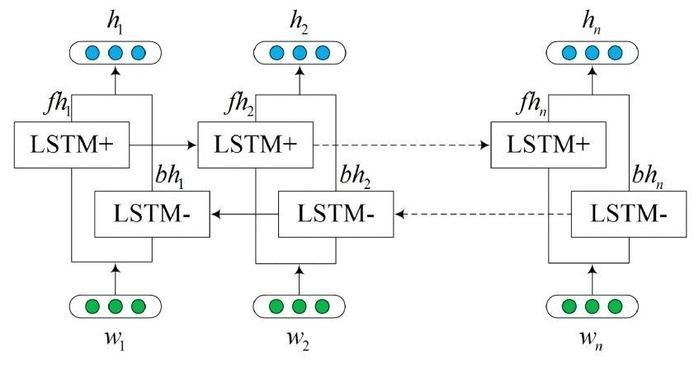 LSTMs And Bi-LSTM In PyTorch - Coding Ninjas