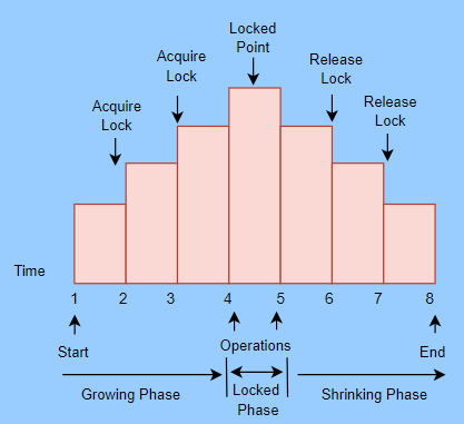 Two Phase Locking Protocol - Coding Ninjas