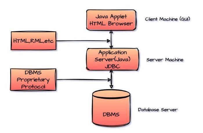 JDBC Architecture - Coding Ninjas