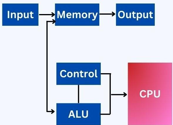 Computer Organization and Architecture Tutorial - Coding Ninjas