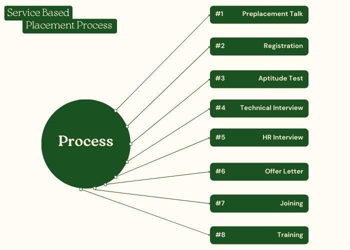 Placement Process for Service-Based Companies