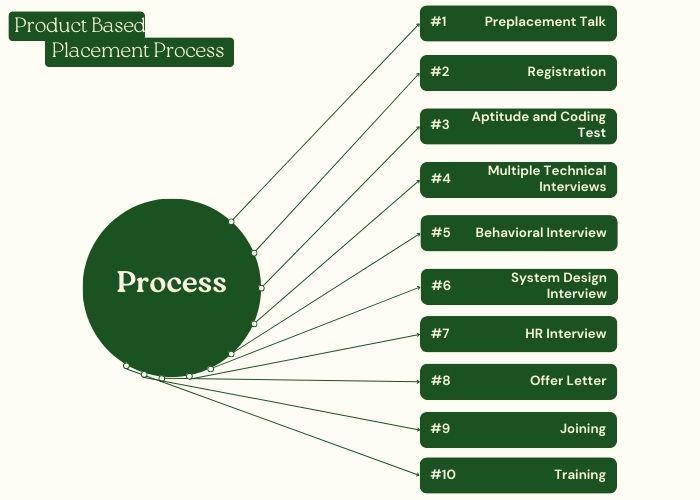Placement Process for Product-Based Companies