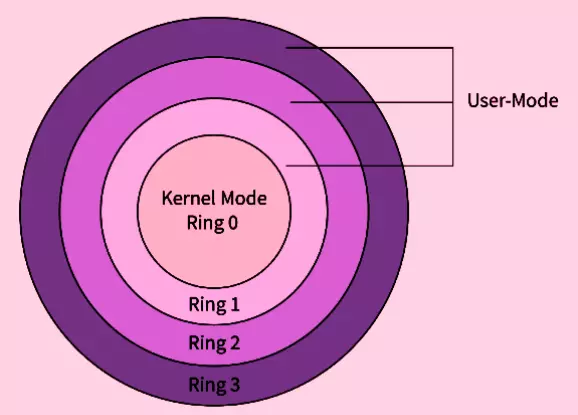 Difference between User Mode and Kernel Mode - Naukri Code 360