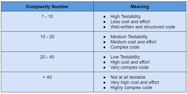 Cyclomatic Complexity - Coding Ninjas