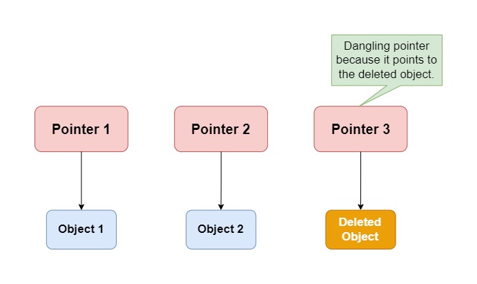 What Is Meant By Dangling Pointer In C Language