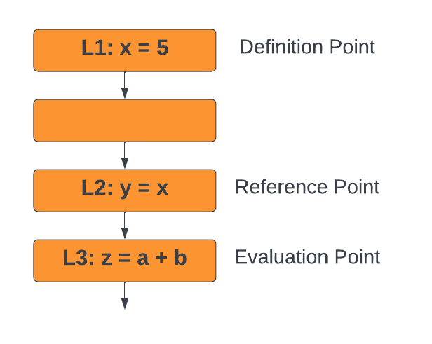 What Is Data Flow Analysis In Software Testing