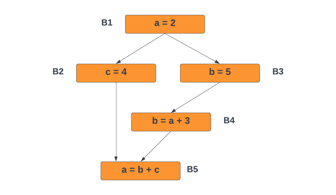 data-flow-analysis-coding-ninjas