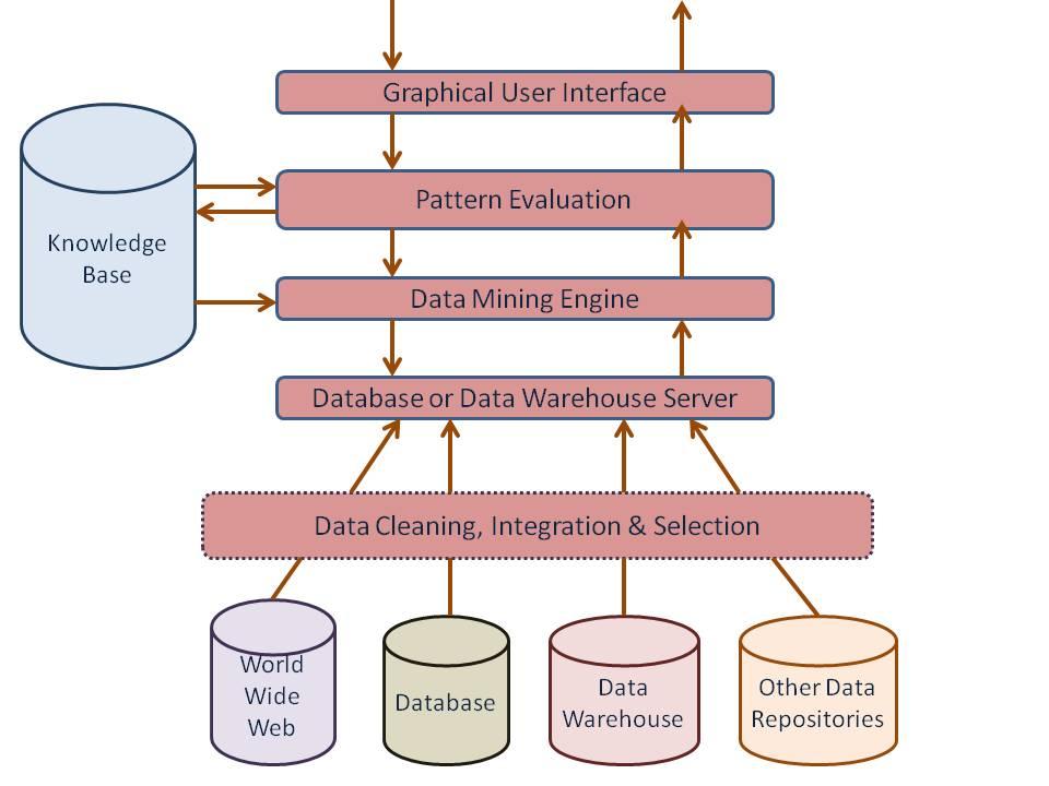 Data Mining Architecture - Coding Ninjas