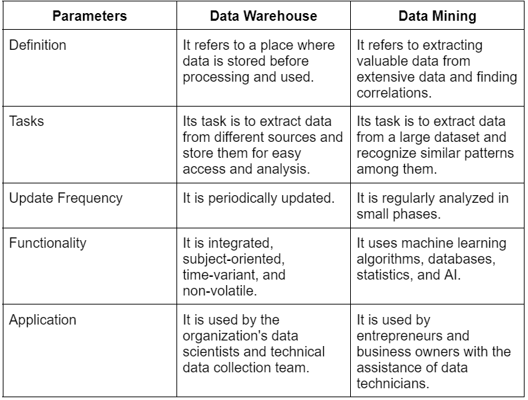 What Is Difference Between Data Warehouse Bi And Data Science Quora