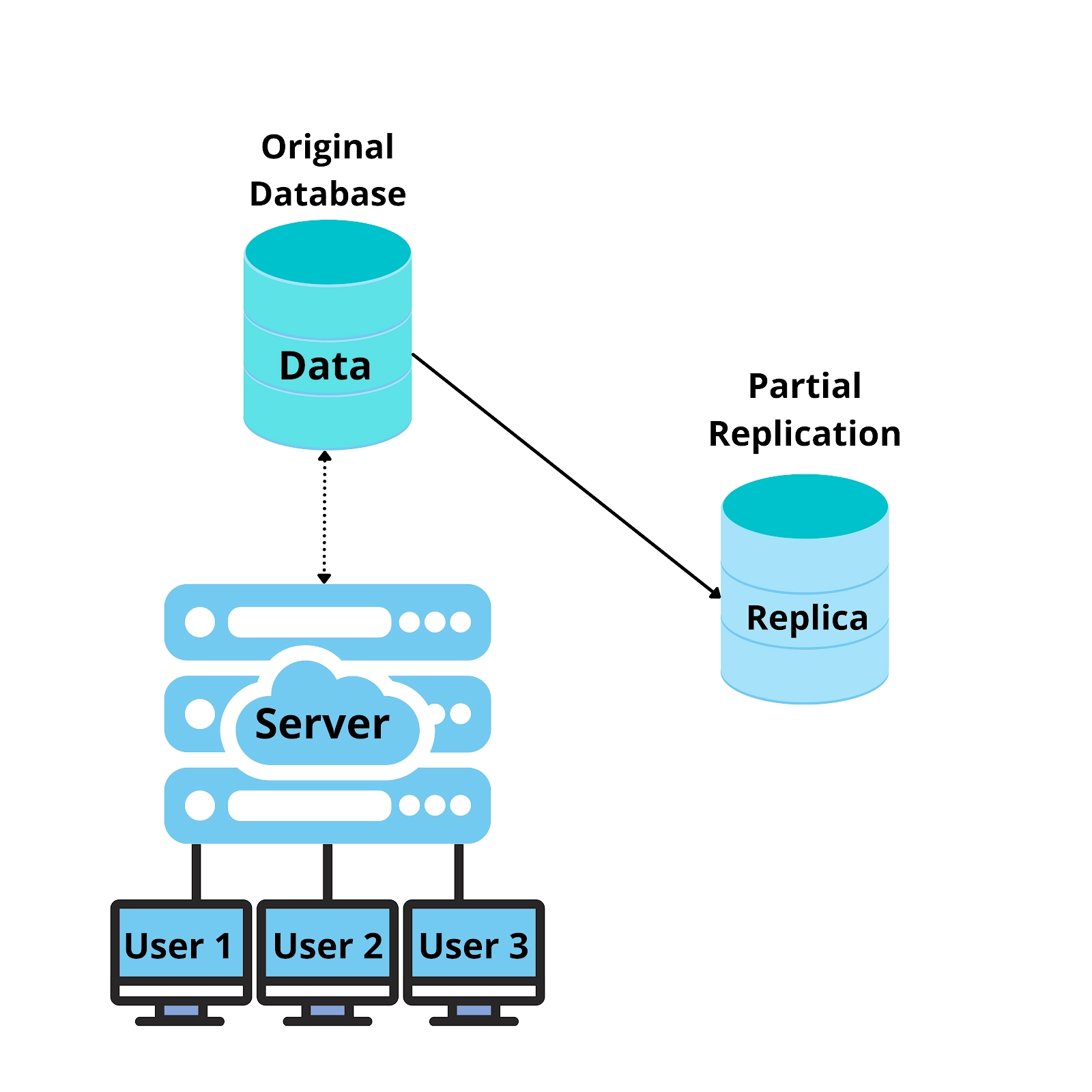 Data Replication - Coding Ninjas