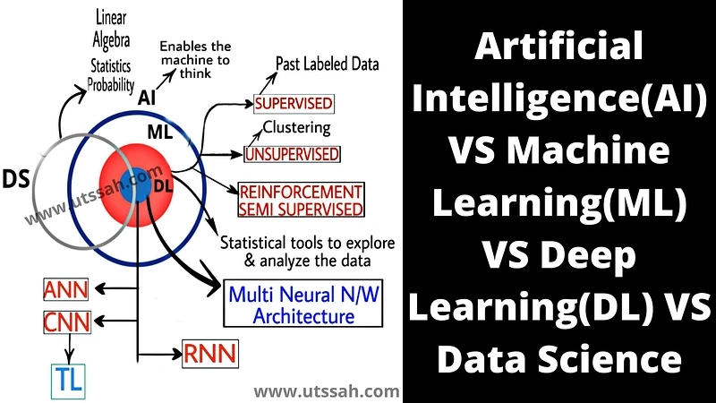 ARTIFICIAL INTELLIGENCE VS MACHINE LEARNING