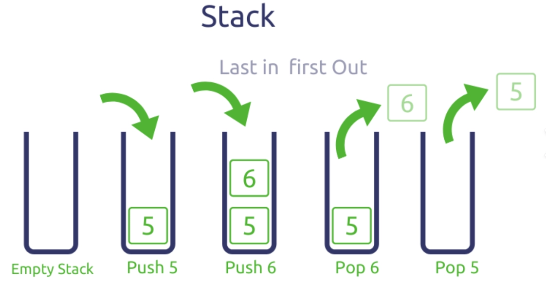 A last-in first-out stack data structure implemented in DNA