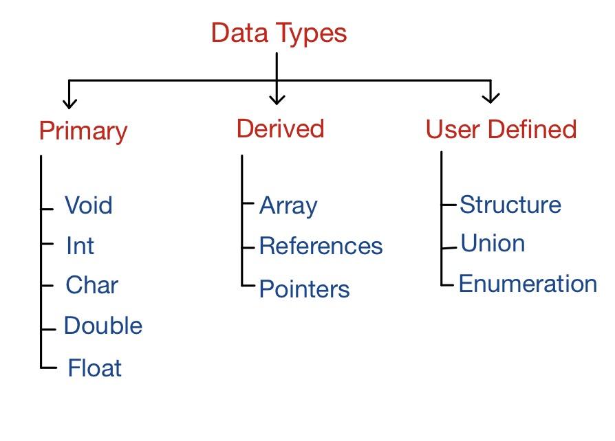 What Is Derived Data Types In C