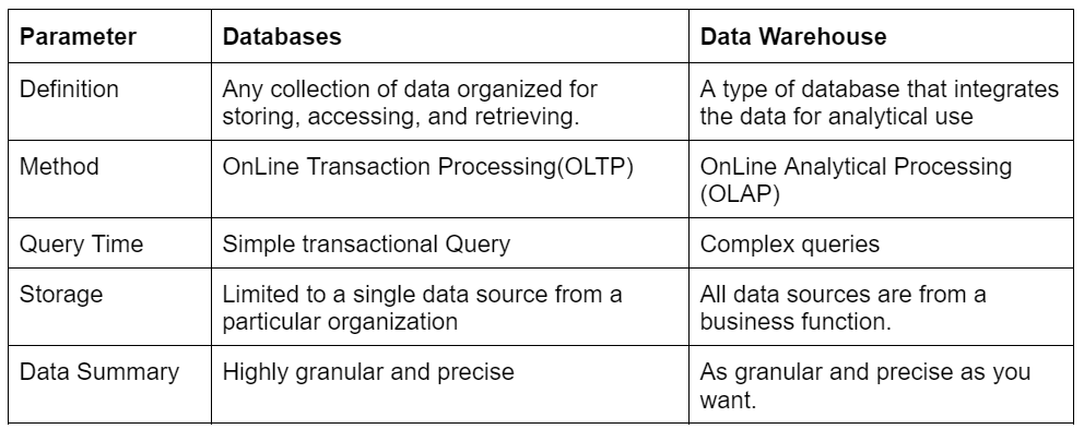 Databases vs Data Warehouses - Naukri Code 360