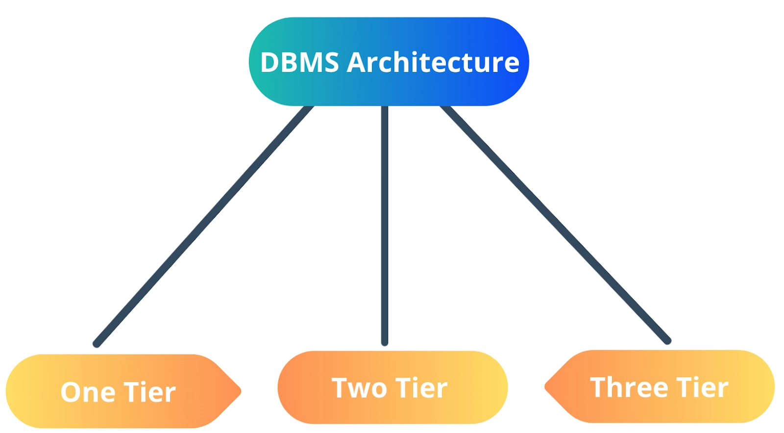 Two-Tier Architecture - Coding Ninjas