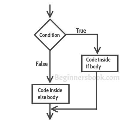 Decision Making Statements - Naukri Code 360